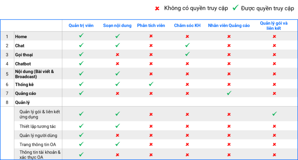 Các quyền quản lý OA doanh nghiệp nên biết